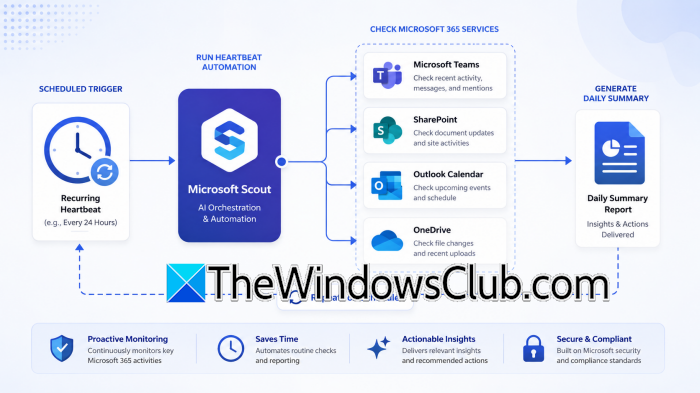 Configuring Heartbeats and Automations in Microsoft Scout