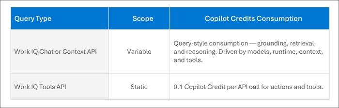 Work IQ query types
