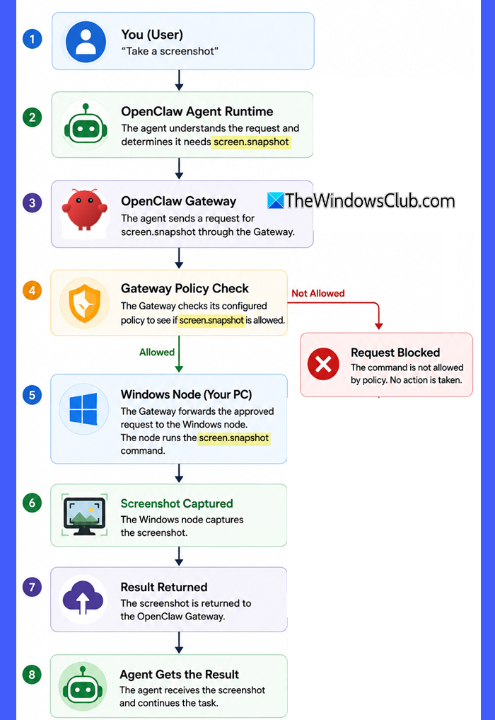 How OpenClaw Handles a Windows Capability Request How OpenClaw Handles a Windows Capability Request